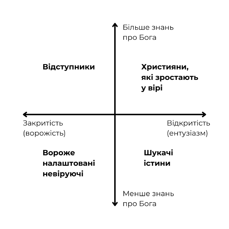 Матриця Грея євангелізація